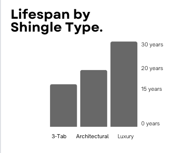 chart showing the amount of years each different type of asphalt shingle will last.
